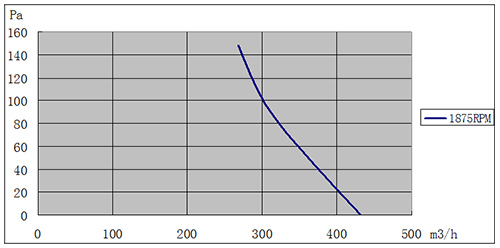 EC離心風(fēng)機(jī)140mm風(fēng)量風(fēng)壓曲線圖