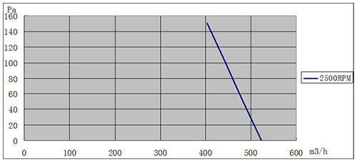 EC離心風機150mm風量風壓曲線圖