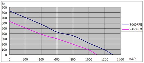 EC離心風(fēng)機225mm風(fēng)量風(fēng)壓曲線圖