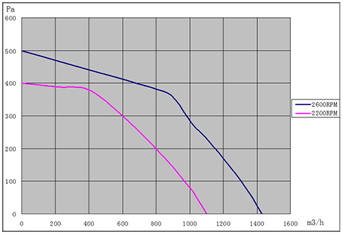 EC離心風機250mm風量風壓曲線圖