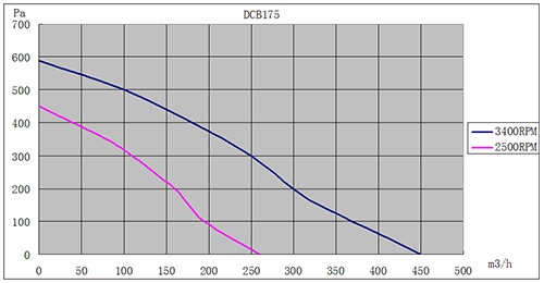 DC離心風(fēng)機(jī)175mm風(fēng)量風(fēng)壓曲線圖