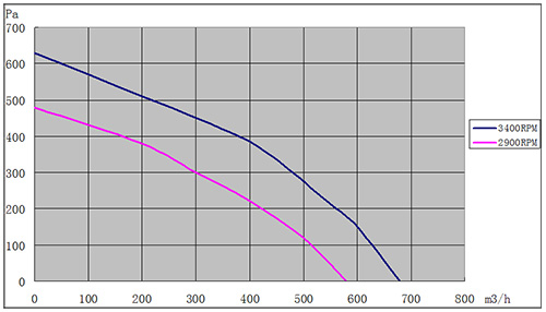 DC離心風(fēng)機190mm風(fēng)量風(fēng)壓曲線圖
