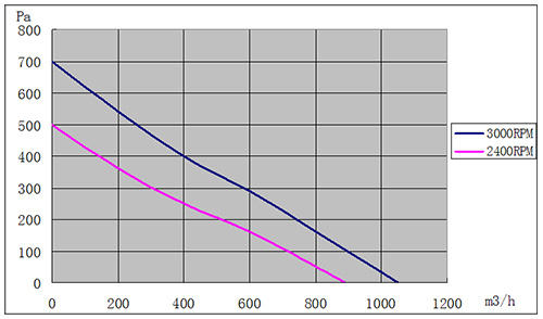 DC離心風(fēng)機(jī)220mm風(fēng)量風(fēng)壓曲線圖