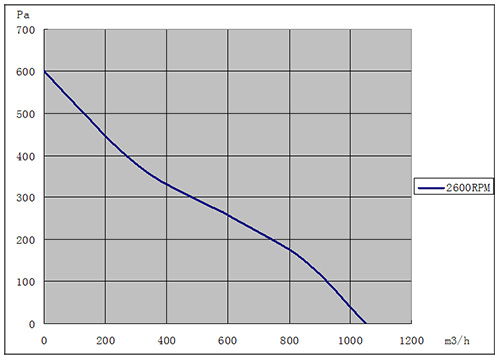 DC離心風(fēng)機(jī)225mm風(fēng)量風(fēng)壓曲線圖