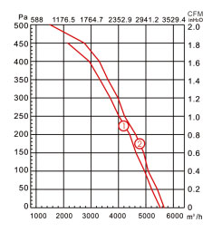 后傾式離心風(fēng)機(jī)YWFB450風(fēng)量風(fēng)壓曲線圖