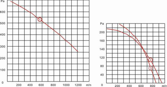 雙進風離心風機YWFD160風量風壓曲線圖