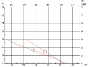 雙進(jìn)風(fēng)離心風(fēng)機YWFD180風(fēng)量風(fēng)壓曲線圖