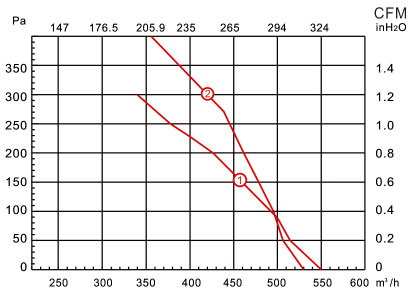 單進(jìn)風(fēng)前傾式蝸殼離心風(fēng)機(jī)YWFF150風(fēng)量風(fēng)壓曲線圖