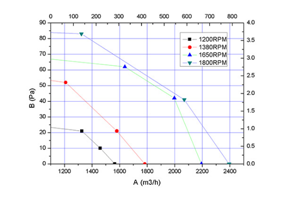 EC軸流風(fēng)機300mm風(fēng)量風(fēng)壓曲線圖