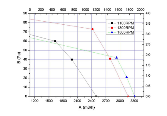 EC軸流風(fēng)機(jī)350mm風(fēng)量曲線