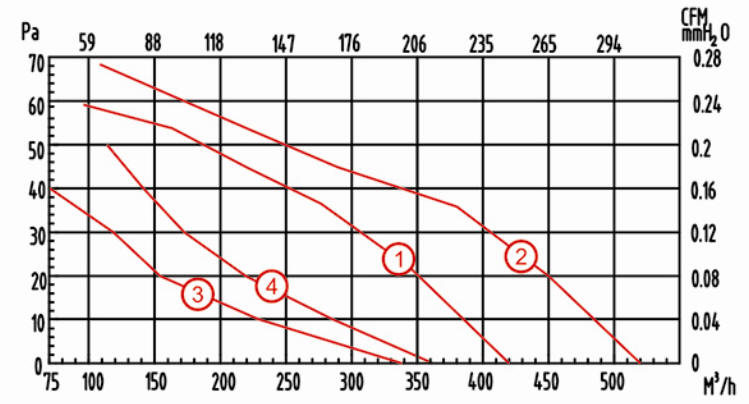 YWF200外轉(zhuǎn)子軸流風(fēng)機(jī)風(fēng)量風(fēng)壓曲線圖