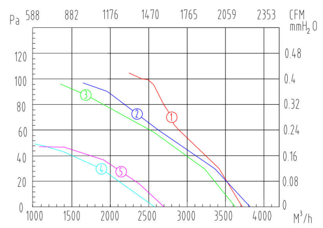 外轉(zhuǎn)子軸流風(fēng)機YWF400風(fēng)量風(fēng)壓曲線圖