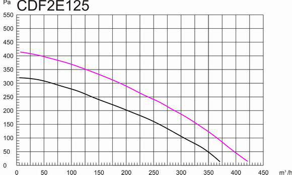 塑料后傾式圓形管道離心風(fēng)機(jī)125mm風(fēng)量風(fēng)壓曲線圖