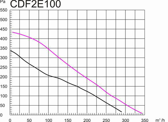 塑料后傾式圓形管道離心風(fēng)機(jī)100mm風(fēng)量風(fēng)壓曲線圖