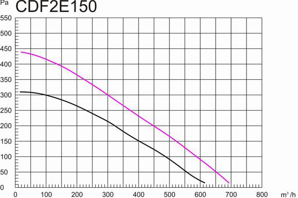 鐵殼后傾式圓形管道離心風(fēng)機(jī)150mm風(fēng)量風(fēng)壓曲線圖