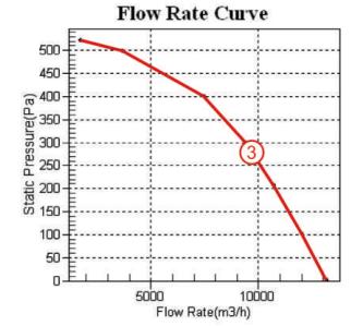 后傾式離心風(fēng)機YWFB630風(fēng)量風(fēng)壓曲線圖2