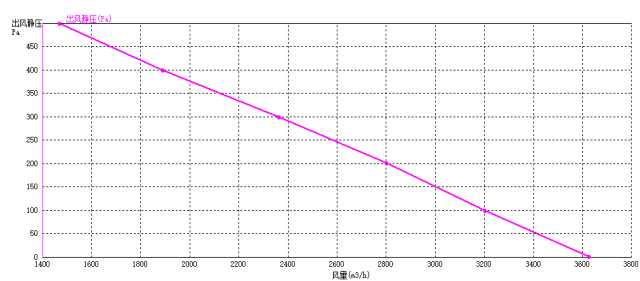 EC后傾式離心風(fēng)機(jī)355mm風(fēng)量風(fēng)壓曲線圖