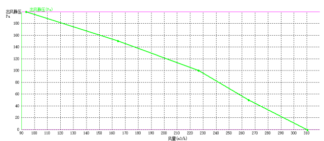 EC后傾式離心風(fēng)機(jī)133mm風(fēng)量風(fēng)壓曲線圖