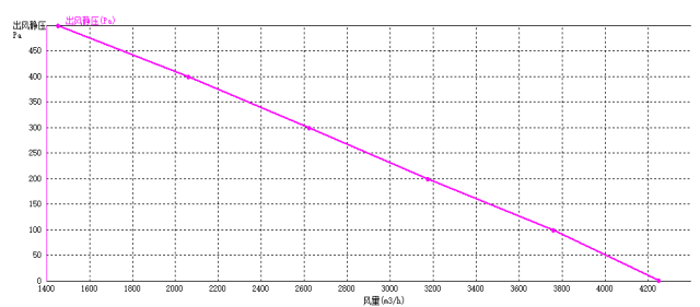 EC后傾式離心風(fēng)機(jī)400mm風(fēng)量風(fēng)壓曲線圖