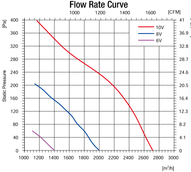 EC無(wú)蝸殼離心風(fēng)機(jī)355mm風(fēng)量風(fēng)壓曲線圖