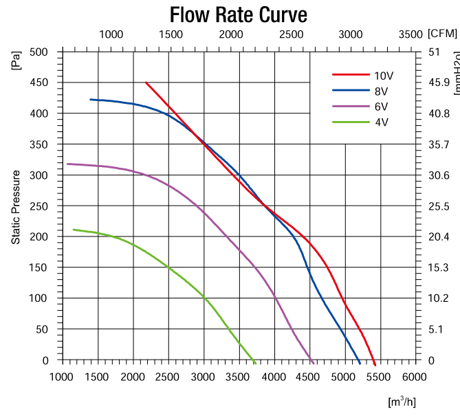 EC無蝸殼離心風(fēng)機(jī)450mm風(fēng)量風(fēng)壓曲線圖